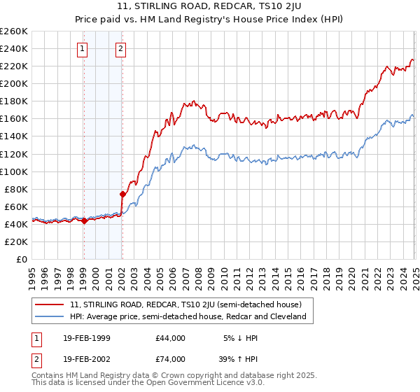 11, STIRLING ROAD, REDCAR, TS10 2JU: Price paid vs HM Land Registry's House Price Index