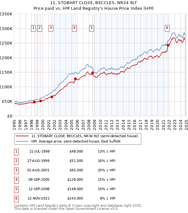 11, STOBART CLOSE, BECCLES, NR34 9LT: Price paid vs HM Land Registry's House Price Index