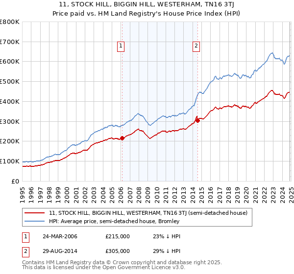 11, STOCK HILL, BIGGIN HILL, WESTERHAM, TN16 3TJ: Price paid vs HM Land Registry's House Price Index