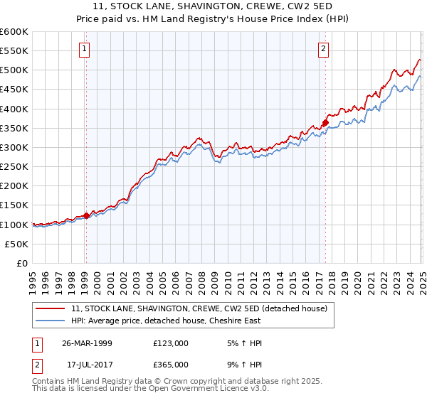 11, STOCK LANE, SHAVINGTON, CREWE, CW2 5ED: Price paid vs HM Land Registry's House Price Index