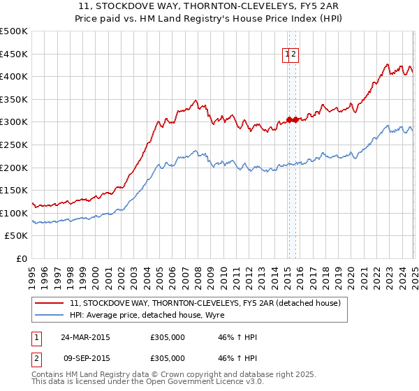 11, STOCKDOVE WAY, THORNTON-CLEVELEYS, FY5 2AR: Price paid vs HM Land Registry's House Price Index