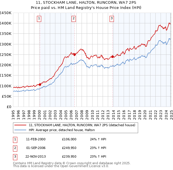 11, STOCKHAM LANE, HALTON, RUNCORN, WA7 2PS: Price paid vs HM Land Registry's House Price Index