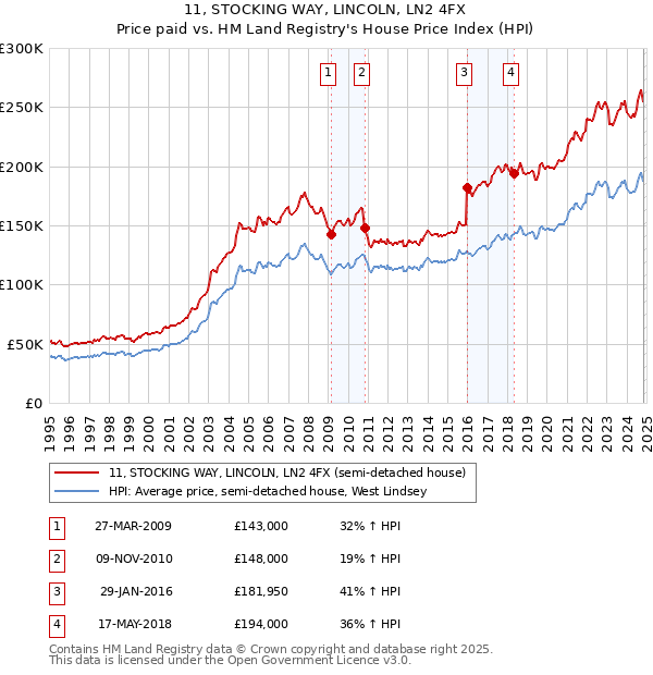 11, STOCKING WAY, LINCOLN, LN2 4FX: Price paid vs HM Land Registry's House Price Index