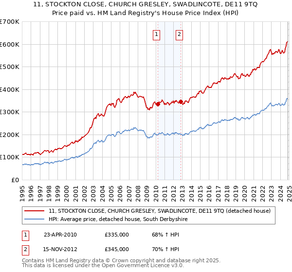 11, STOCKTON CLOSE, CHURCH GRESLEY, SWADLINCOTE, DE11 9TQ: Price paid vs HM Land Registry's House Price Index