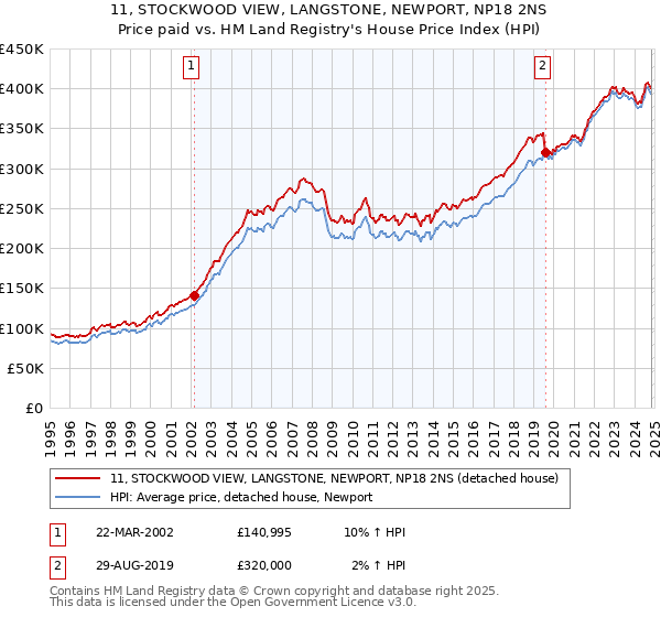 11, STOCKWOOD VIEW, LANGSTONE, NEWPORT, NP18 2NS: Price paid vs HM Land Registry's House Price Index