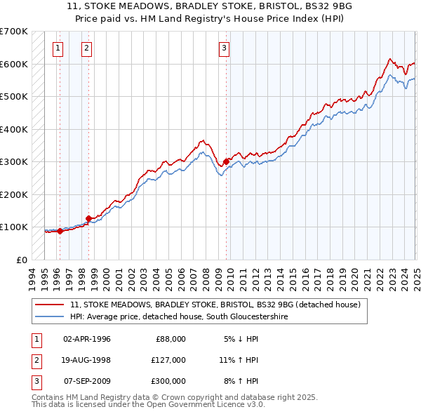 11, STOKE MEADOWS, BRADLEY STOKE, BRISTOL, BS32 9BG: Price paid vs HM Land Registry's House Price Index