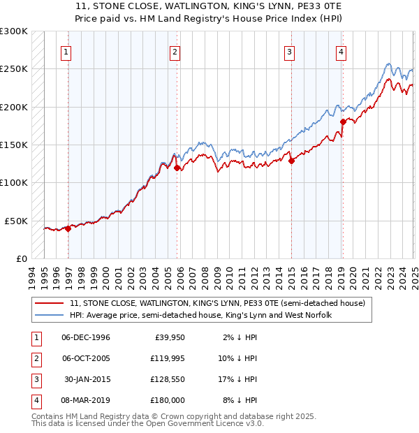 11, STONE CLOSE, WATLINGTON, KING'S LYNN, PE33 0TE: Price paid vs HM Land Registry's House Price Index