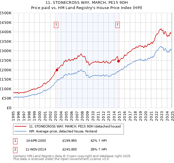 11, STONECROSS WAY, MARCH, PE15 9DH: Price paid vs HM Land Registry's House Price Index