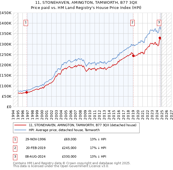 11, STONEHAVEN, AMINGTON, TAMWORTH, B77 3QX: Price paid vs HM Land Registry's House Price Index