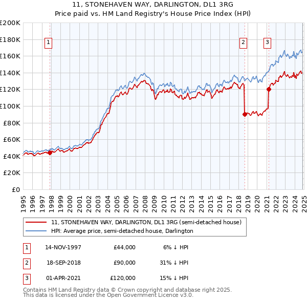 11, STONEHAVEN WAY, DARLINGTON, DL1 3RG: Price paid vs HM Land Registry's House Price Index