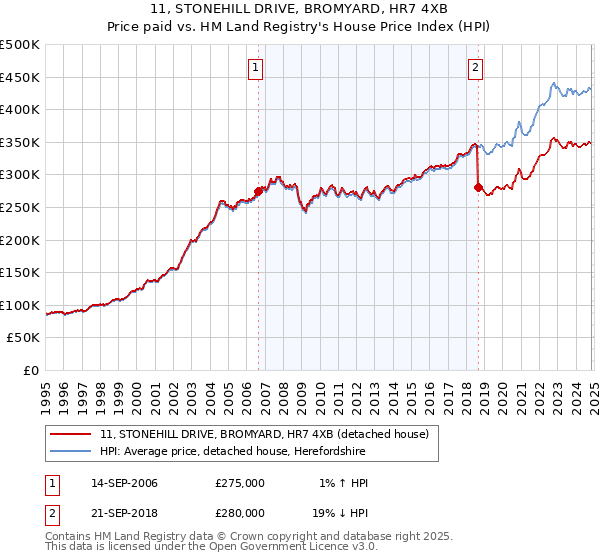 11, STONEHILL DRIVE, BROMYARD, HR7 4XB: Price paid vs HM Land Registry's House Price Index