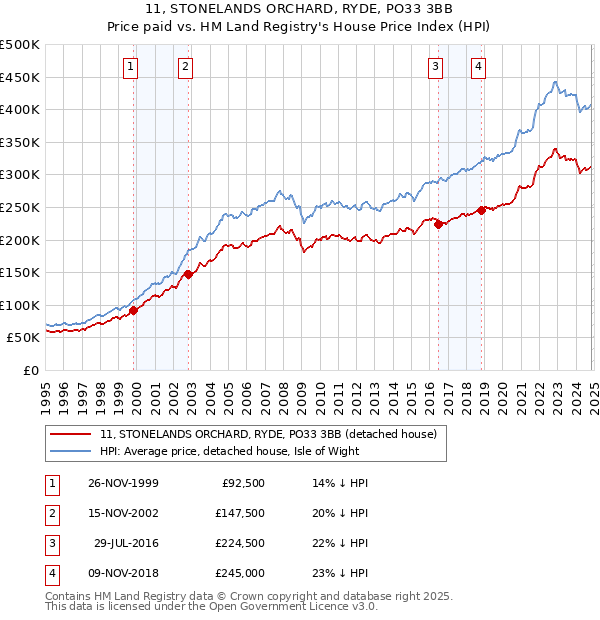 11, STONELANDS ORCHARD, RYDE, PO33 3BB: Price paid vs HM Land Registry's House Price Index