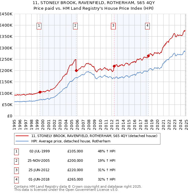 11, STONELY BROOK, RAVENFIELD, ROTHERHAM, S65 4QY: Price paid vs HM Land Registry's House Price Index