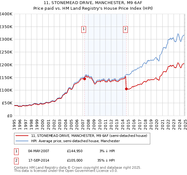 11, STONEMEAD DRIVE, MANCHESTER, M9 6AF: Price paid vs HM Land Registry's House Price Index