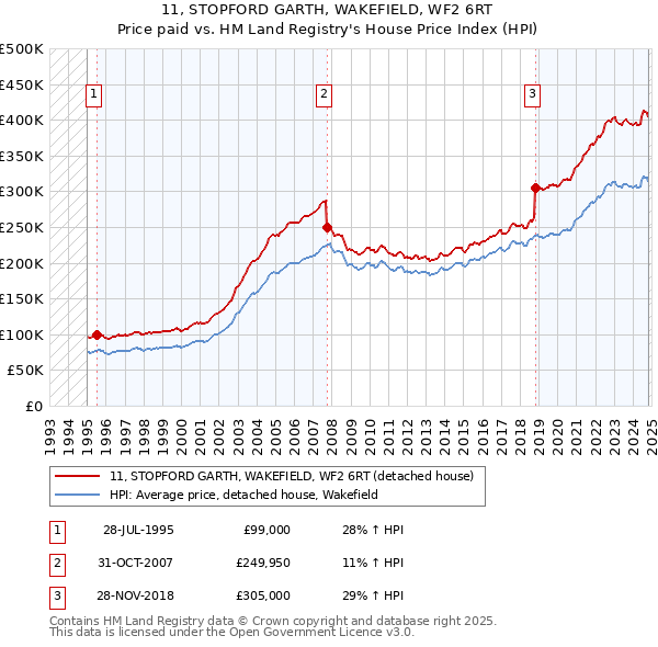 11, STOPFORD GARTH, WAKEFIELD, WF2 6RT: Price paid vs HM Land Registry's House Price Index