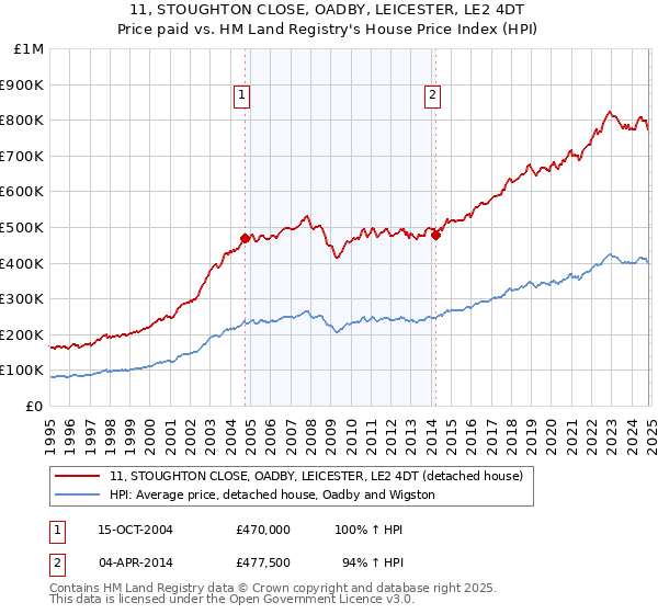 11, STOUGHTON CLOSE, OADBY, LEICESTER, LE2 4DT: Price paid vs HM Land Registry's House Price Index