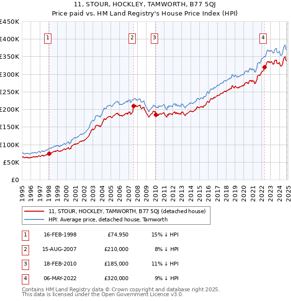 11, STOUR, HOCKLEY, TAMWORTH, B77 5QJ: Price paid vs HM Land Registry's House Price Index