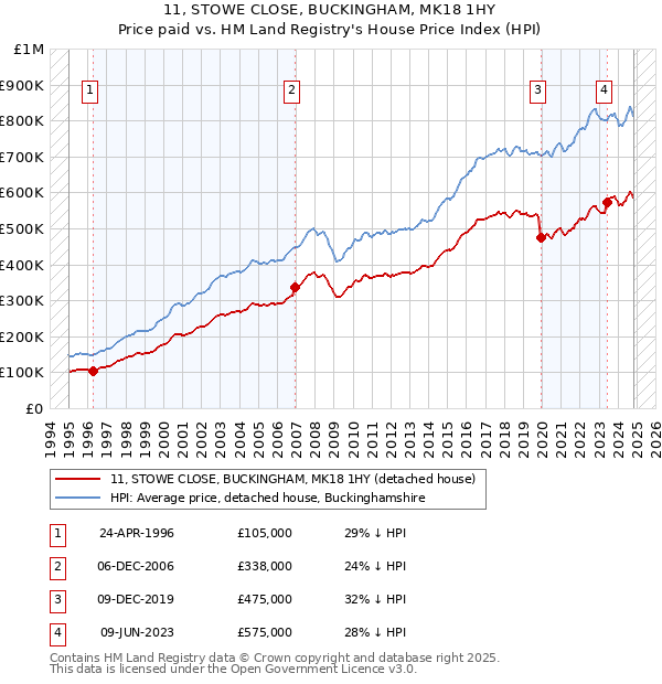 11, STOWE CLOSE, BUCKINGHAM, MK18 1HY: Price paid vs HM Land Registry's House Price Index