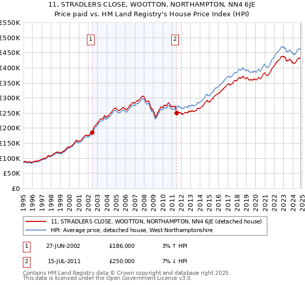 11, STRADLERS CLOSE, WOOTTON, NORTHAMPTON, NN4 6JE: Price paid vs HM Land Registry's House Price Index