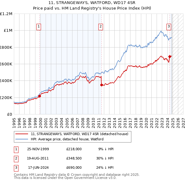 11, STRANGEWAYS, WATFORD, WD17 4SR: Price paid vs HM Land Registry's House Price Index