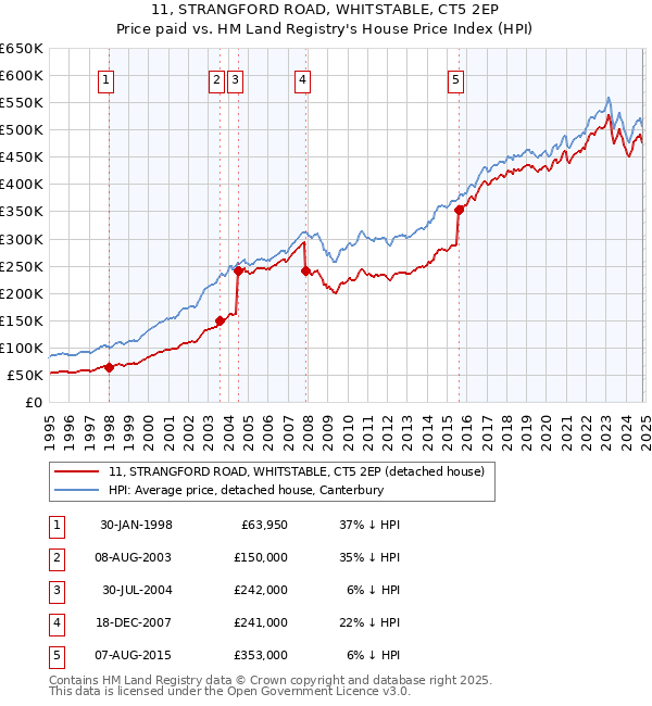 11, STRANGFORD ROAD, WHITSTABLE, CT5 2EP: Price paid vs HM Land Registry's House Price Index