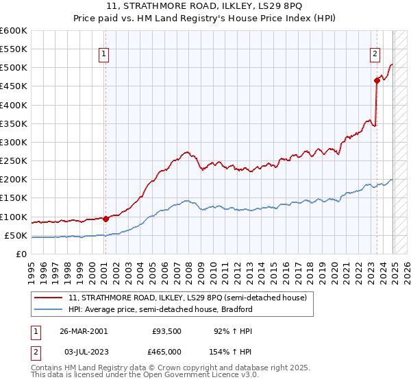 11, STRATHMORE ROAD, ILKLEY, LS29 8PQ: Price paid vs HM Land Registry's House Price Index