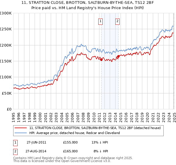 11, STRATTON CLOSE, BROTTON, SALTBURN-BY-THE-SEA, TS12 2BF: Price paid vs HM Land Registry's House Price Index