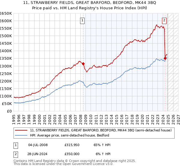 11, STRAWBERRY FIELDS, GREAT BARFORD, BEDFORD, MK44 3BQ: Price paid vs HM Land Registry's House Price Index