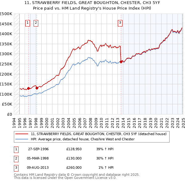 11, STRAWBERRY FIELDS, GREAT BOUGHTON, CHESTER, CH3 5YF: Price paid vs HM Land Registry's House Price Index