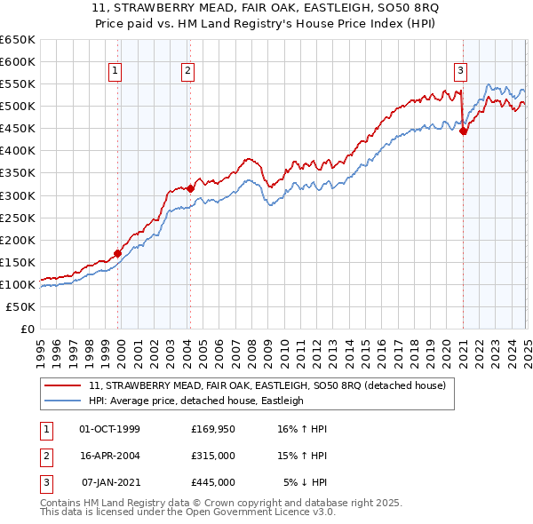 11, STRAWBERRY MEAD, FAIR OAK, EASTLEIGH, SO50 8RQ: Price paid vs HM Land Registry's House Price Index