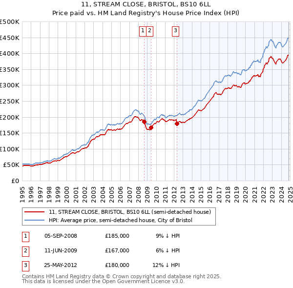 11, STREAM CLOSE, BRISTOL, BS10 6LL: Price paid vs HM Land Registry's House Price Index