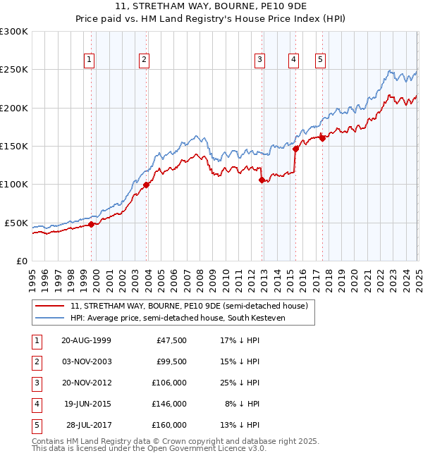 11, STRETHAM WAY, BOURNE, PE10 9DE: Price paid vs HM Land Registry's House Price Index