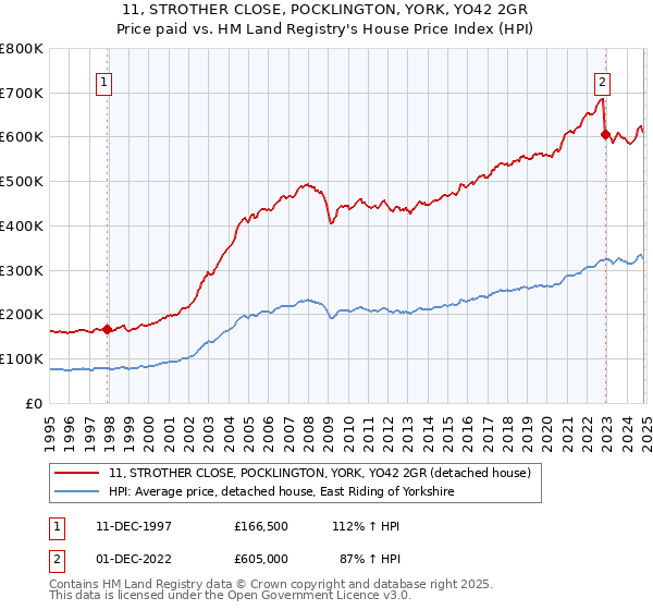 11, STROTHER CLOSE, POCKLINGTON, YORK, YO42 2GR: Price paid vs HM Land Registry's House Price Index