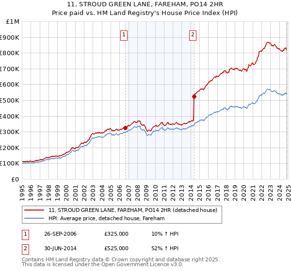 11, STROUD GREEN LANE, FAREHAM, PO14 2HR: Price paid vs HM Land Registry's House Price Index