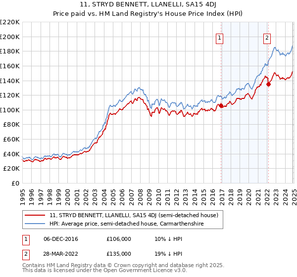 11, STRYD BENNETT, LLANELLI, SA15 4DJ: Price paid vs HM Land Registry's House Price Index