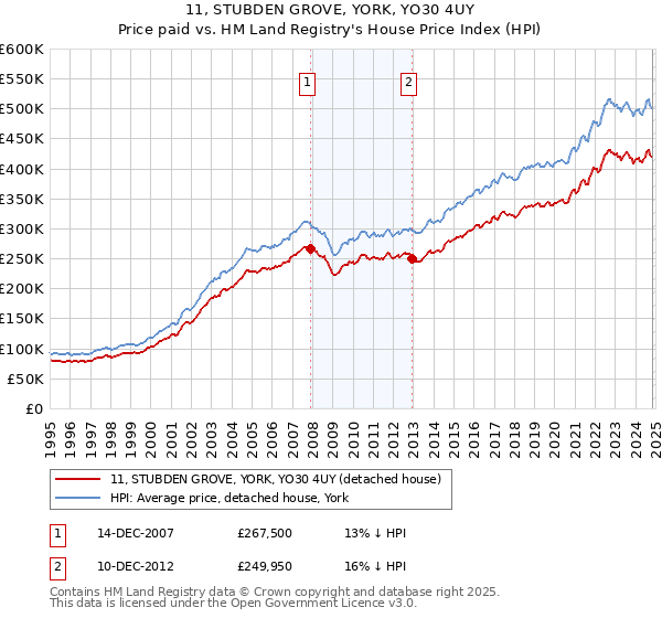 11, STUBDEN GROVE, YORK, YO30 4UY: Price paid vs HM Land Registry's House Price Index