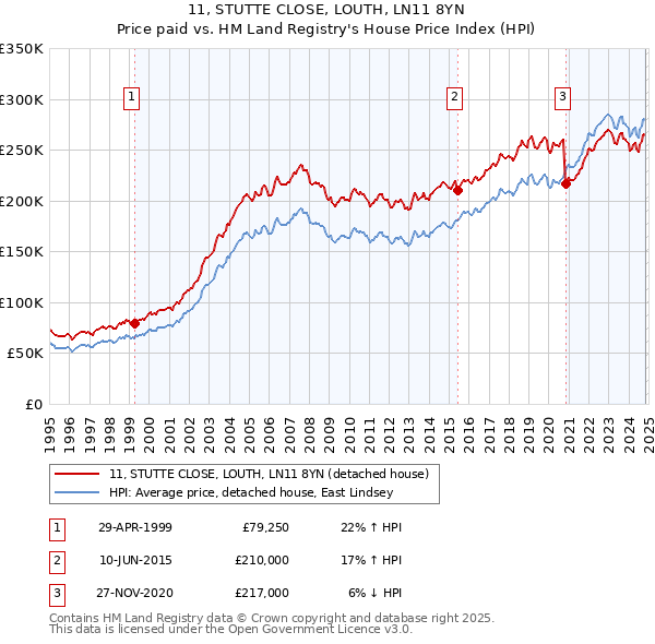 11, STUTTE CLOSE, LOUTH, LN11 8YN: Price paid vs HM Land Registry's House Price Index