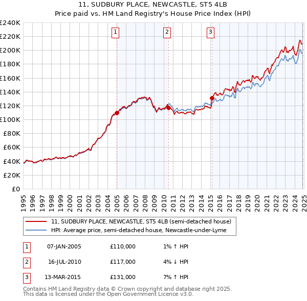 11, SUDBURY PLACE, NEWCASTLE, ST5 4LB: Price paid vs HM Land Registry's House Price Index