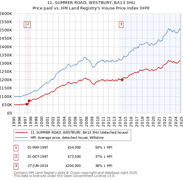 11, SUMMER ROAD, WESTBURY, BA13 3HU: Price paid vs HM Land Registry's House Price Index