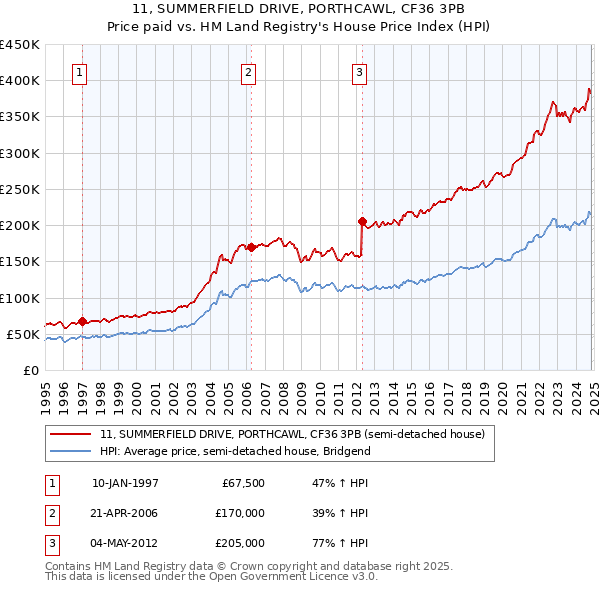 11, SUMMERFIELD DRIVE, PORTHCAWL, CF36 3PB: Price paid vs HM Land Registry's House Price Index