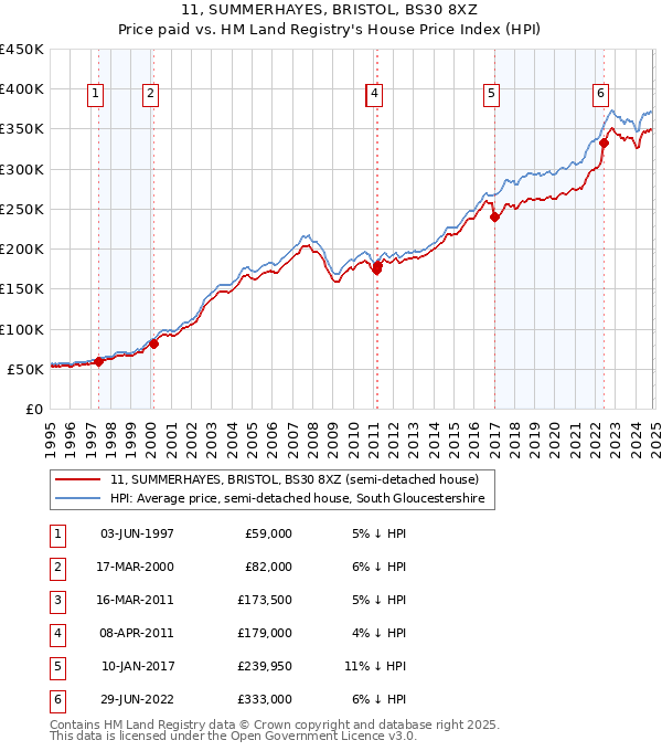 11, SUMMERHAYES, BRISTOL, BS30 8XZ: Price paid vs HM Land Registry's House Price Index