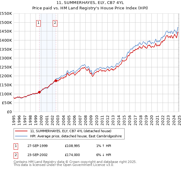 11, SUMMERHAYES, ELY, CB7 4YL: Price paid vs HM Land Registry's House Price Index