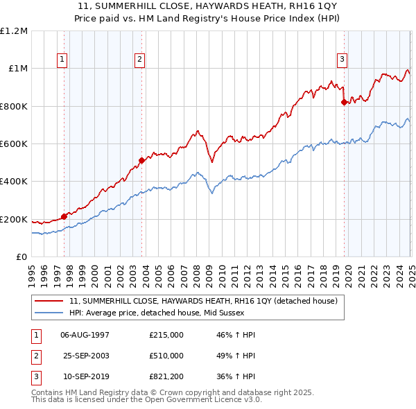 11, SUMMERHILL CLOSE, HAYWARDS HEATH, RH16 1QY: Price paid vs HM Land Registry's House Price Index