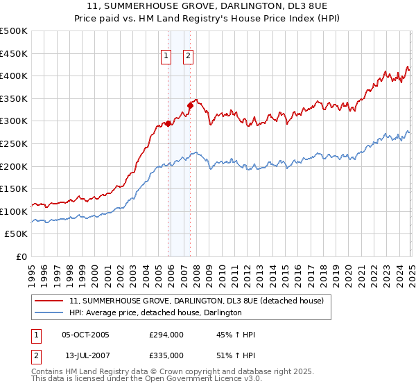 11, SUMMERHOUSE GROVE, DARLINGTON, DL3 8UE: Price paid vs HM Land Registry's House Price Index