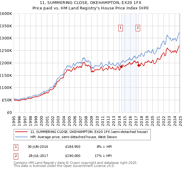 11, SUMMERING CLOSE, OKEHAMPTON, EX20 1FX: Price paid vs HM Land Registry's House Price Index