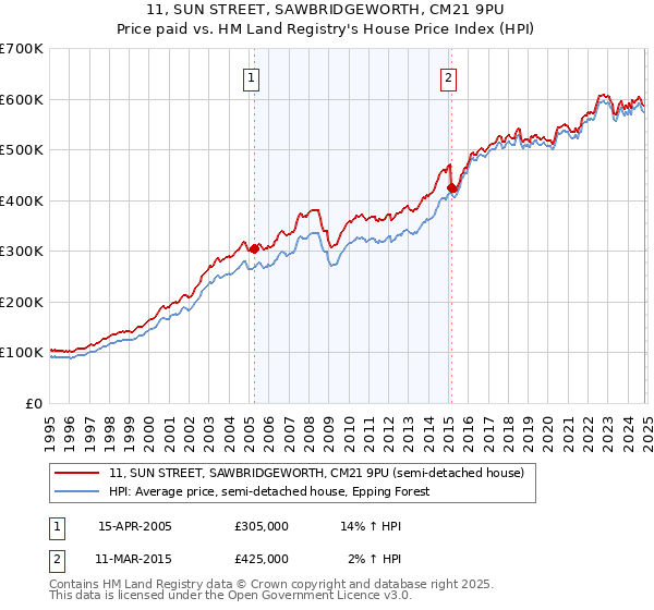 11, SUN STREET, SAWBRIDGEWORTH, CM21 9PU: Price paid vs HM Land Registry's House Price Index