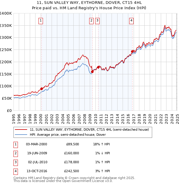 11, SUN VALLEY WAY, EYTHORNE, DOVER, CT15 4HL: Price paid vs HM Land Registry's House Price Index