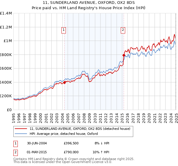 11, SUNDERLAND AVENUE, OXFORD, OX2 8DS: Price paid vs HM Land Registry's House Price Index