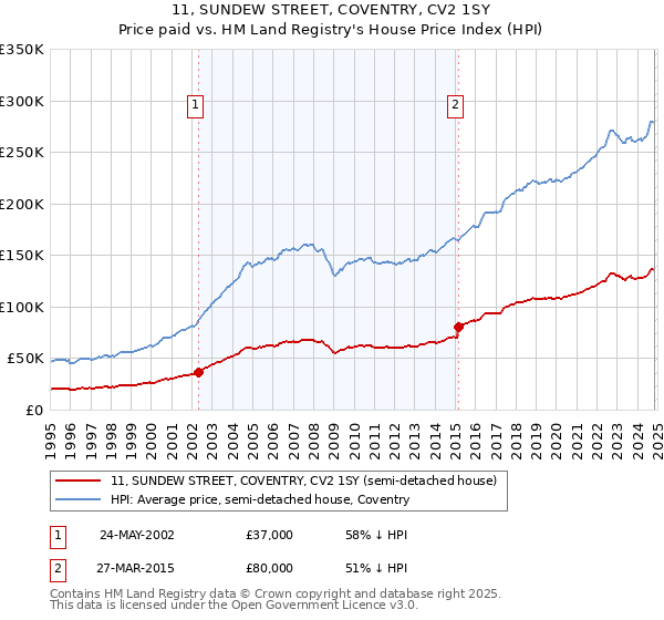 11, SUNDEW STREET, COVENTRY, CV2 1SY: Price paid vs HM Land Registry's House Price Index