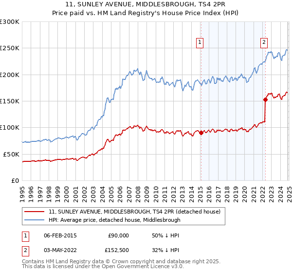 11, SUNLEY AVENUE, MIDDLESBROUGH, TS4 2PR: Price paid vs HM Land Registry's House Price Index